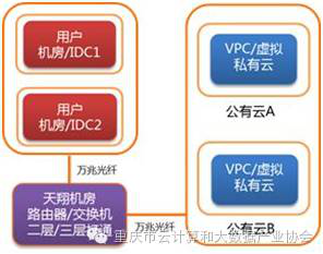 四方行动 | 大数据龙门阵第三期——混合云的优势